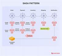 Saga Pattern